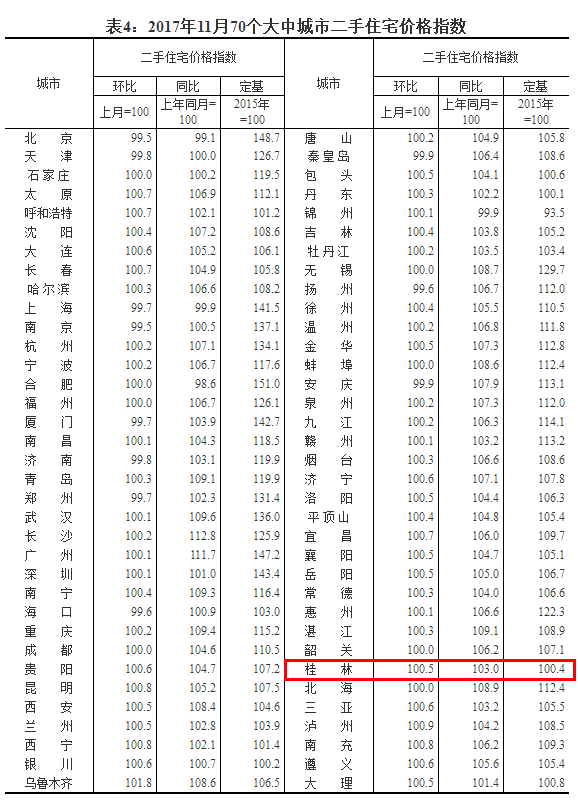 又涨！11月70城房价桂林涨环涨1.3% 环比涨幅第三