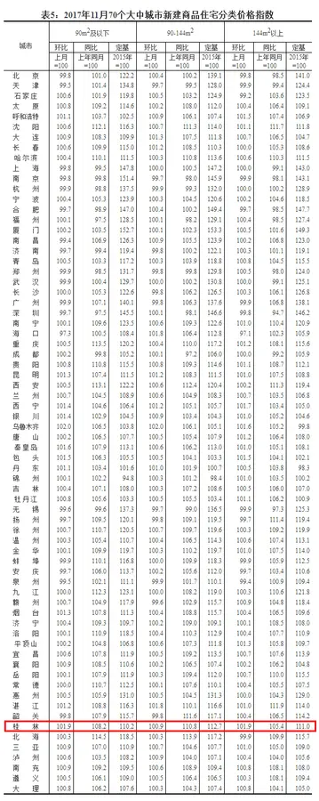 又涨！11月70城房价桂林涨环涨1.3% 环比涨幅第三