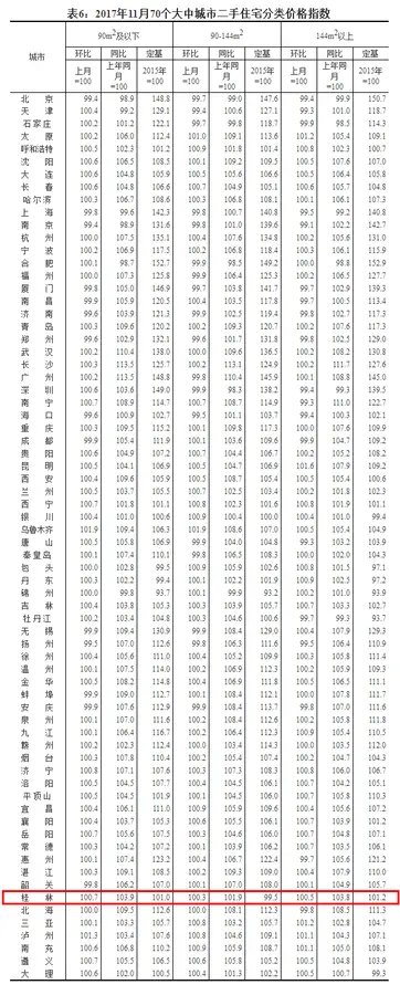 又涨！11月70城房价桂林涨环涨1.3% 环比涨幅第三