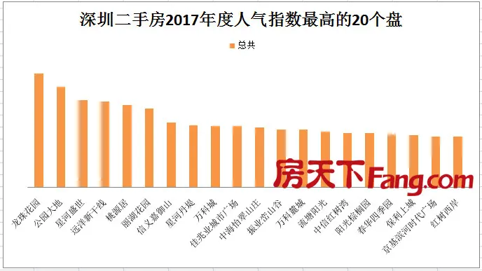2017年度深圳二手房小区年度搜索热度白皮书发布！