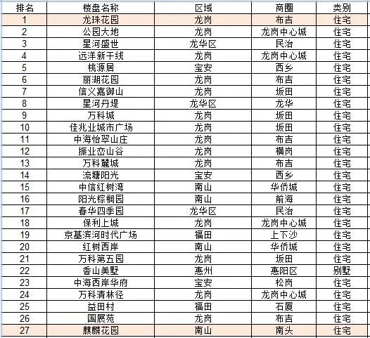 2017年度深圳二手房小区年度搜索热度白皮书发布！