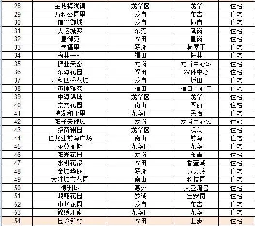 2017年度深圳二手房小区年度搜索热度白皮书发布！