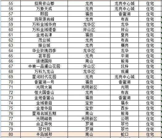 2017年度深圳二手房小区年度搜索热度白皮书发布！