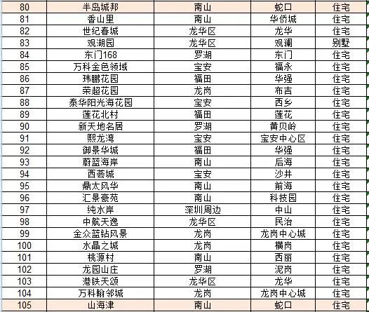 2017年度深圳二手房小区年度搜索热度白皮书发布！