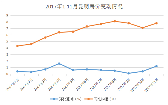 2017年1-11月昆明房价变动情况曲线图