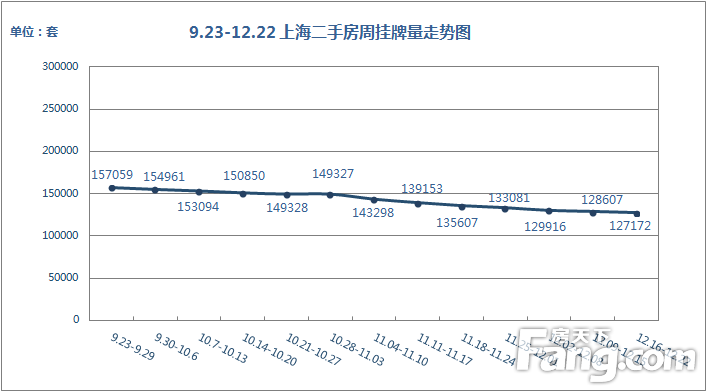 9.23-12.22 上海二手房周挂牌量走势图