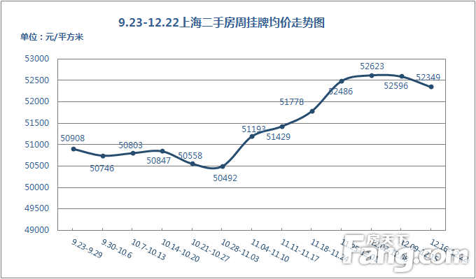 9.23-12.22上海二手房周挂牌均价走势图