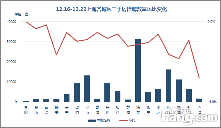 12.16-12.22上海各城区二手房挂牌数量环比变化