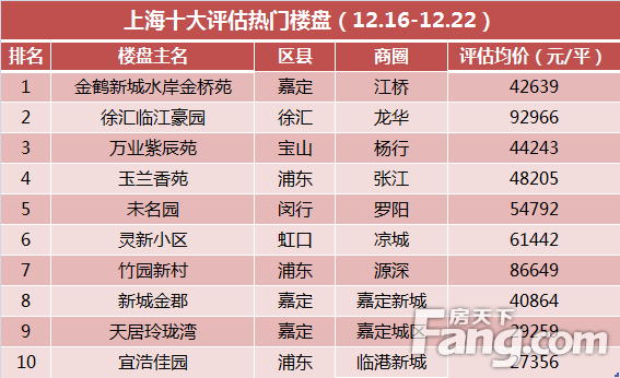 上海十大评估热门楼盘（12.16-12.22）