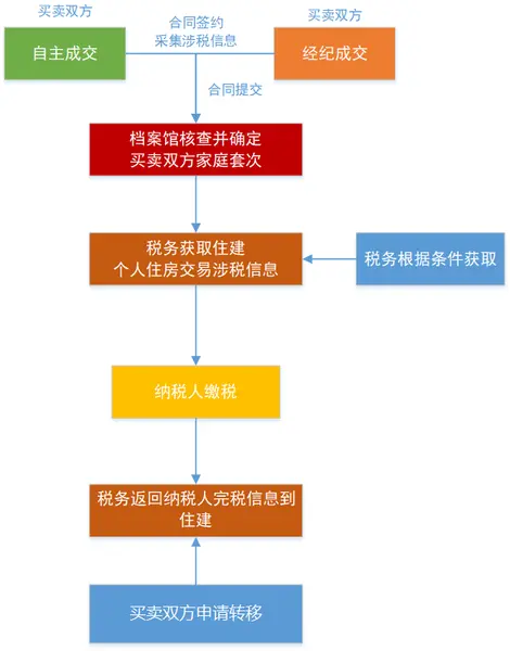 税务流程图
