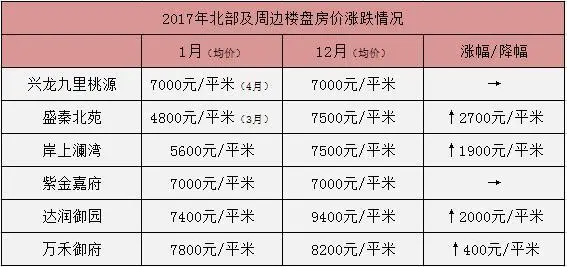 秦皇岛房价今年到底涨了多少 涨幅竟达5800元/平米