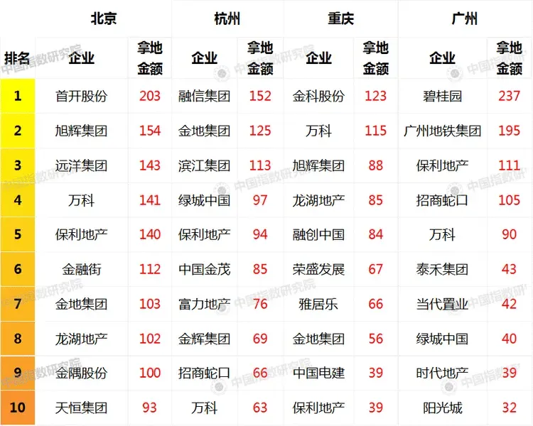 2017年1-12月全国房地产企业拿地排行榜-地产