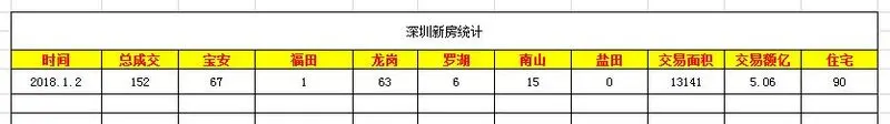 2018新年初深圳二手楼买房人市场降温 一天少掉了200套！