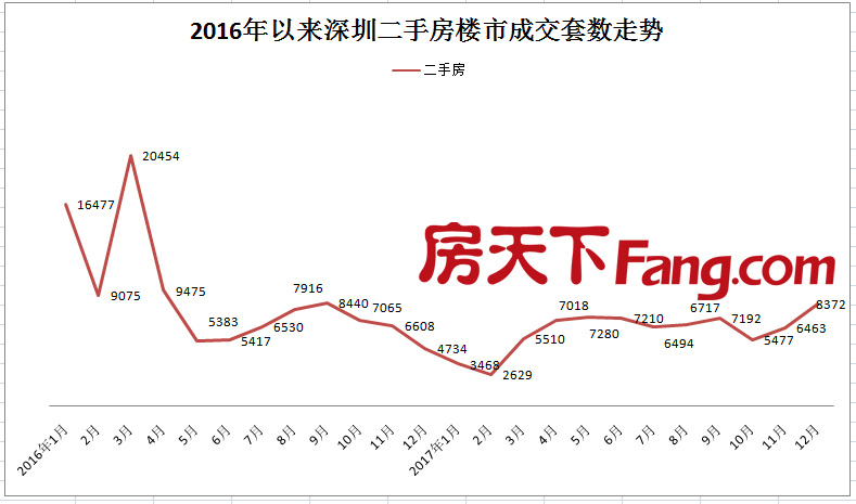 2017年深圳全年共计卖掉12万多套房，二手房全年超过7.3万套！