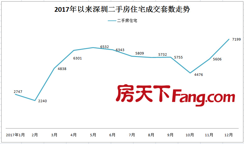 2017年深圳全年共计卖掉12万多套房，二手房全年超过7.3万套！