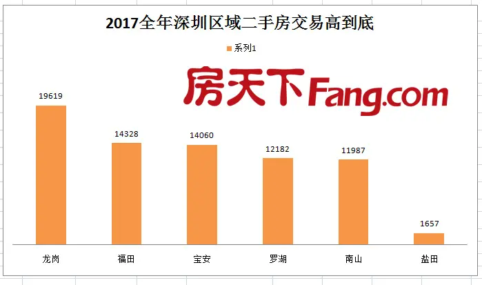 2017年深圳全年共计卖掉12万多套房，二手房全年超过7.3万套！