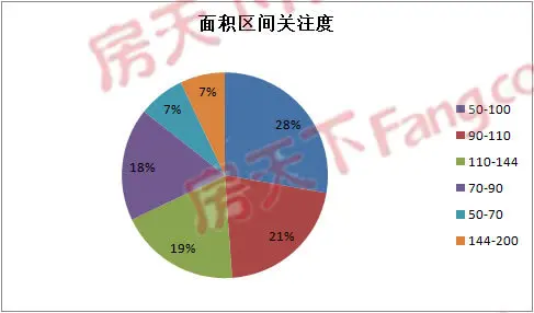 面积