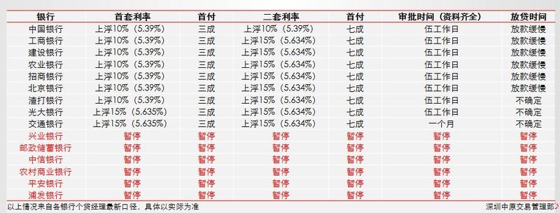 许多购房者关心房贷，2018年深圳15大银行的房贷利率全新一览表！