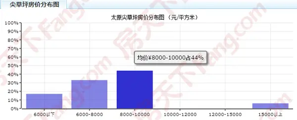 尖草坪区房价分析