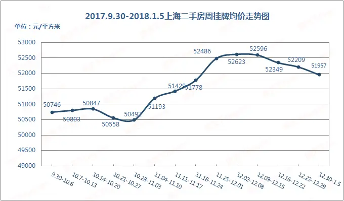 2017.9.30-2018.1.5上海二手房周挂牌均价走势图