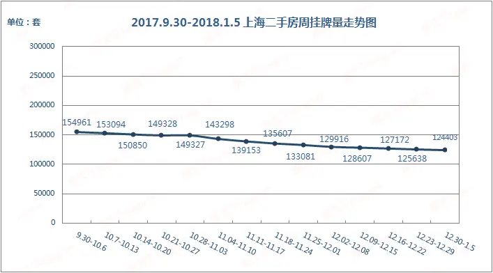 2017.9.30-2018.1.5 上海二手房周挂牌量走势图