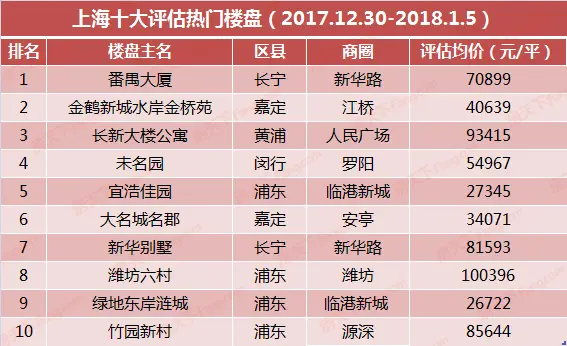 上海十大评估热门楼盘（2017.12.30-2018.1.5）