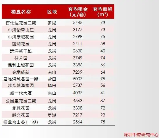 深圳2017年想租房的二手房小区都在这里，基本都要2000元以上了！