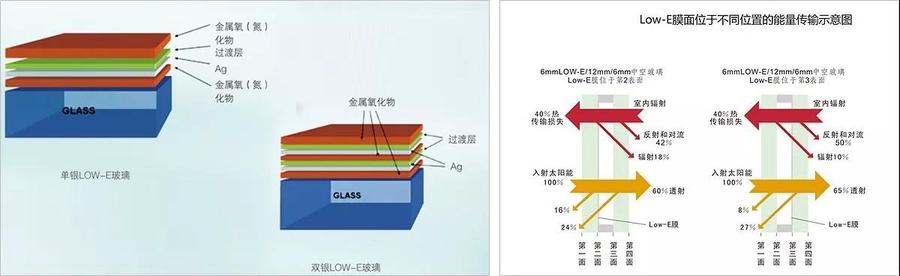 双银及单银low-e玻璃结构对比图