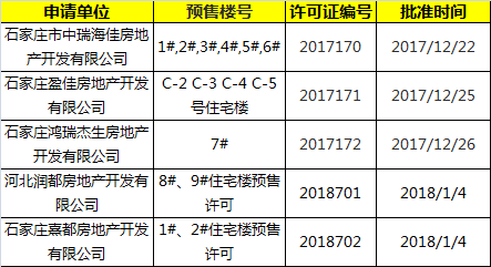 石家庄5项目新获预售证 囊括熙悦/燕港美域