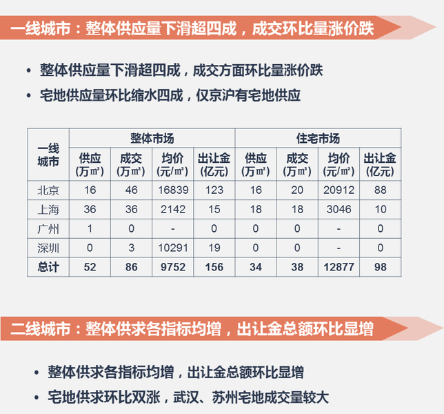 土地：整体供求量止跌回升 杭州收金近185亿领衔
