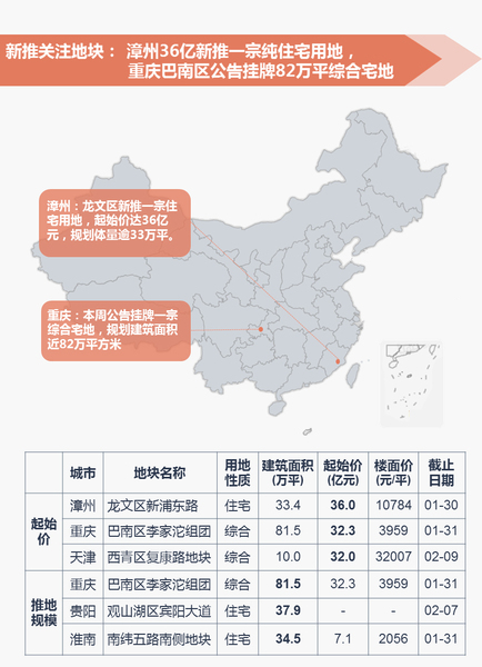 土地：整体供求量止跌回升 杭州收金近185亿领衔