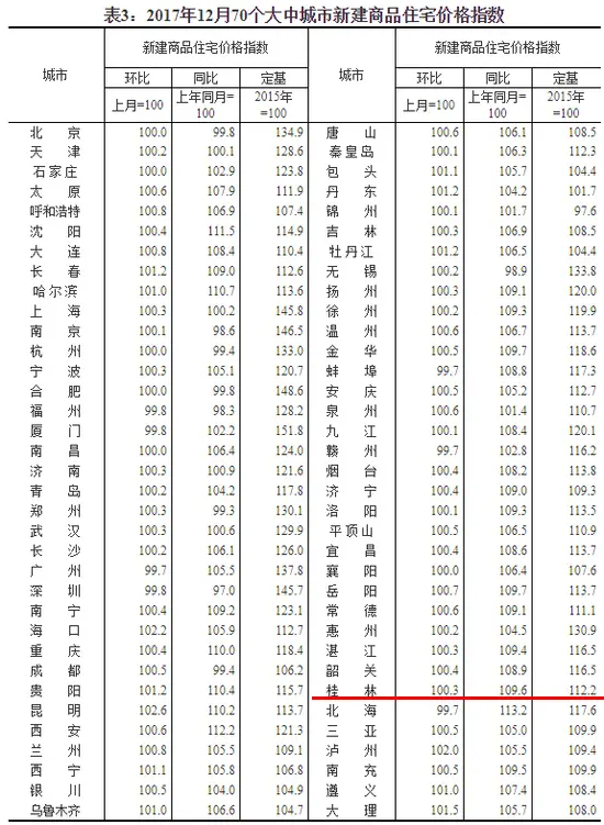 统计局数据:桂林房价12连涨!12月环比上涨0.3%同比上涨9.6% 统计局数据:桂林房价12连涨!12月环比上涨0.3%同比上涨9.6%