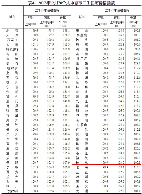 统计局数据:桂林房价12连涨!12月环比上涨0.3%同比上涨9.6% 统计局数据:桂林房价12连涨!12月环比上涨0.3%同比上涨9.6%