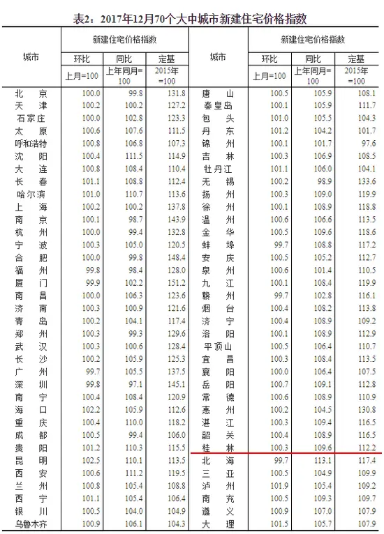 统计局数据:桂林房价12连涨!12月环比上涨0.3%同比上涨9.6% 统计局数据:桂林房价12连涨!12月环比上涨0.3%同比上涨9.6%
