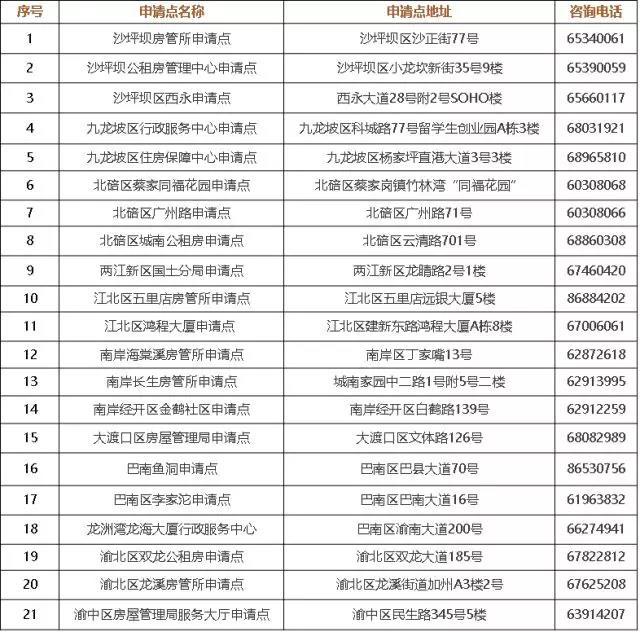 好消息!未来3年重庆主城区将提供7.5万套公租房!