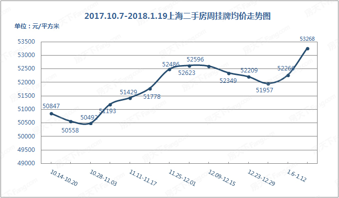 2017.10.7-2018.1.19上海二手房周挂牌均价走势图
