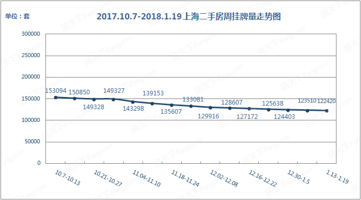 2017.10.7-2018.1.19-上海二手房周挂牌量走势图