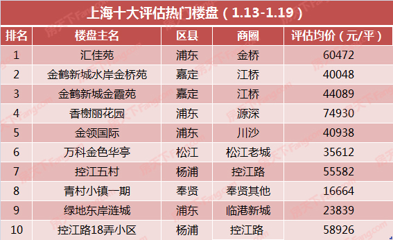 上海十大评估热门楼盘（1.13-1.19）