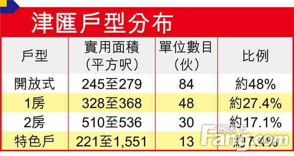 津汇全面睇 实用面积221至1551平方呎