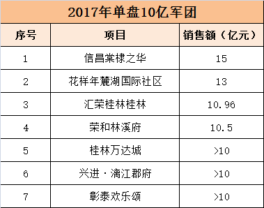 大写的服气 桂林这几盘2017年单盘销售超10亿