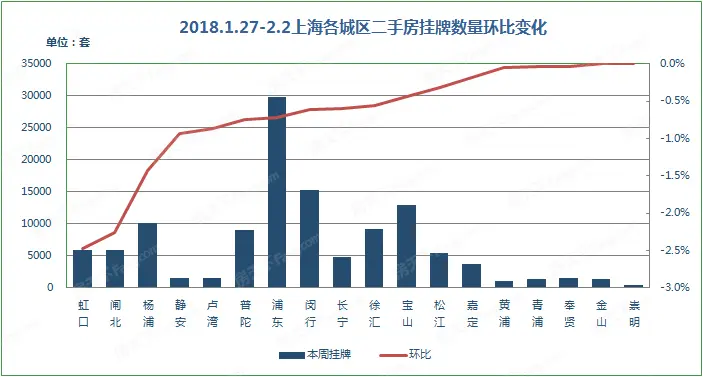 2018.1.27-2.2上海各城区二手房挂牌数量环比变化
