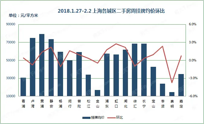 2018.1.27-2.2-上海各城区二手房周挂牌均价环比