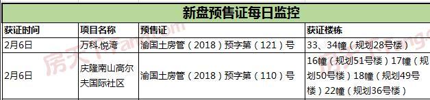 2月6日新增2项目预售 万科悦湾2栋高层获证
