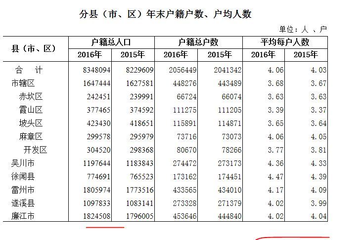 湛江实际人口_湛江人口热力图