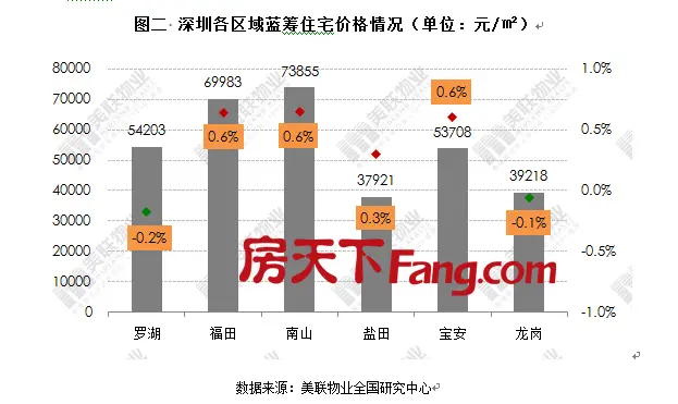 美联物业：2018年1月份深圳二手住宅蓝筹价格为52478元/㎡