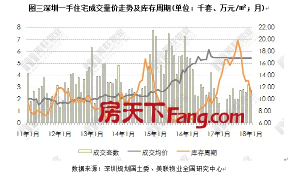 美联：深圳住宅市场年初供求下行，一、二手住宅成交量双降！