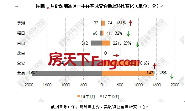 美联：深圳住宅市场年初供求下行，一、二手住宅成交量双降！