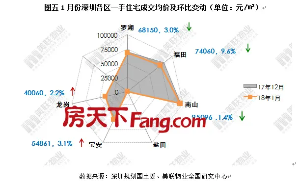 美联：深圳住宅市场年初供求下行，一、二手住宅成交量双降！