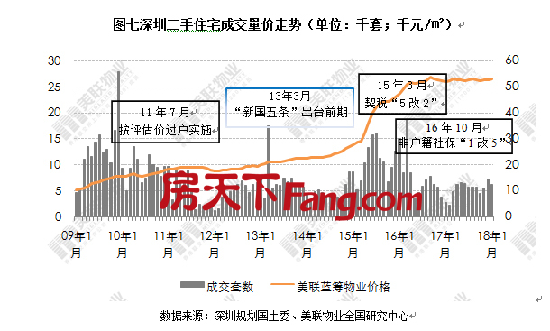 美联：深圳住宅市场年初供求下行，一、二手住宅成交量双降！
