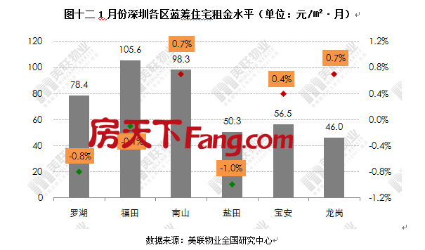 美联：深圳住宅市场年初供求下行，一、二手住宅成交量双降！